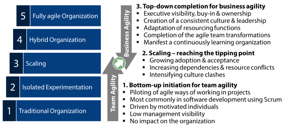 Agile teams, agile scaling and agile businesses as they drive the evolution of businesses from traditional to agile ways of working