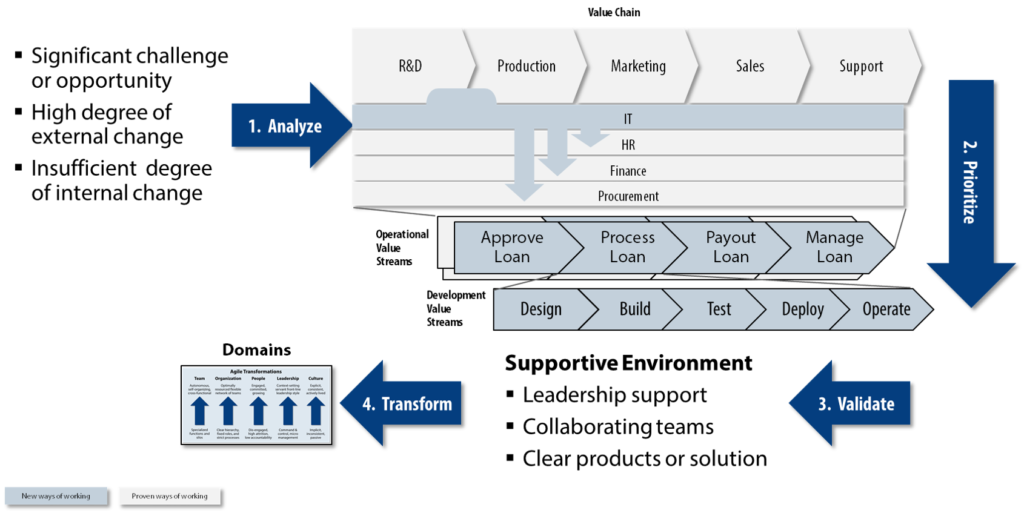 approach to define the best location to start an agile transformation