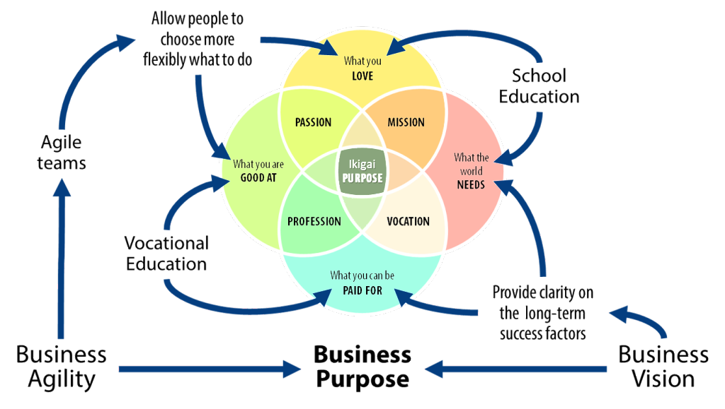 You are currently viewing Combine purpose with agile to improve happiness