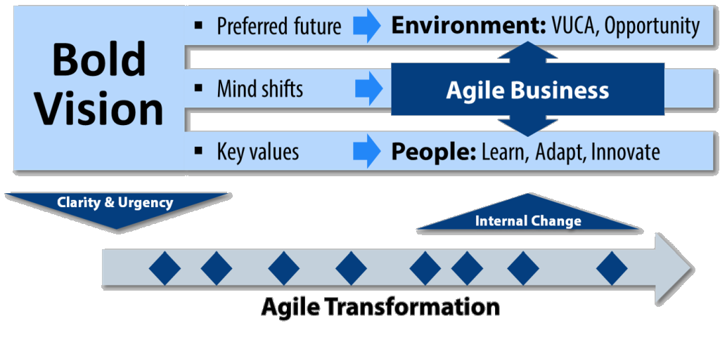 MyBusinessAgility-www.mybusinessagility.com-bold-vision-for-an-agile-transformation